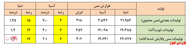 شرکت ملی صنایع مس ایران/ تحلیل و پیش بینی سود 1400