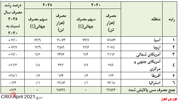 شرکت ملی صنایع مس ایران/ تحلیل و پیش بینی سود 1400