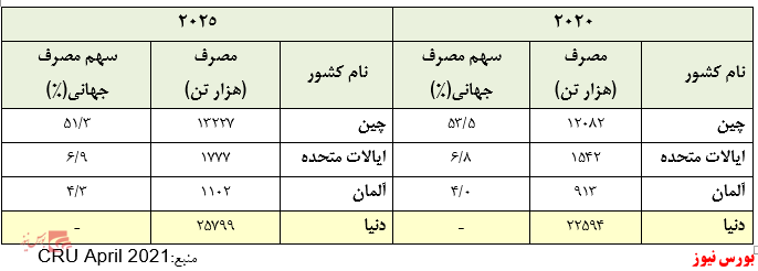 شرکت ملی صنایع مس ایران/ تحلیل و پیش بینی سود 1400