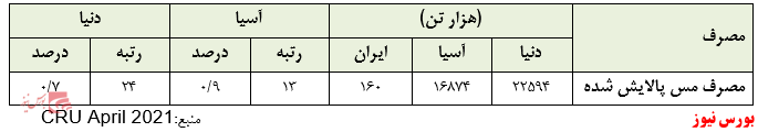 شرکت ملی صنایع مس ایران/ تحلیل و پیش بینی سود 1400