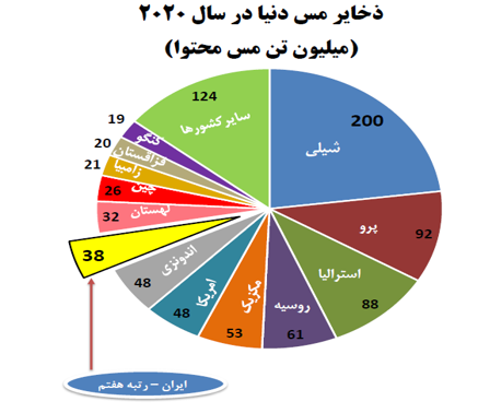 شرکت ملی صنایع مس ایران/ تحلیل و پیش بینی سود 1400