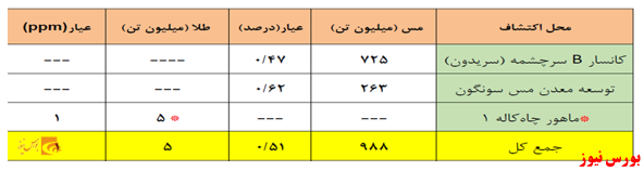 شرکت ملی صنایع مس ایران/ تحلیل و پیش بینی سود 1400