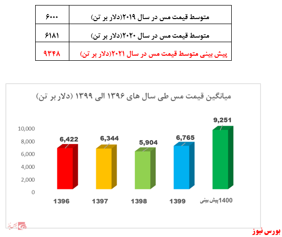 شرکت ملی صنایع مس ایران/ تحلیل و پیش بینی سود 1400