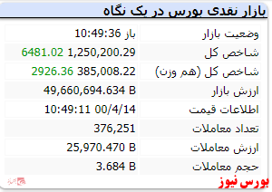 شاخص همچنان سبزپوش است