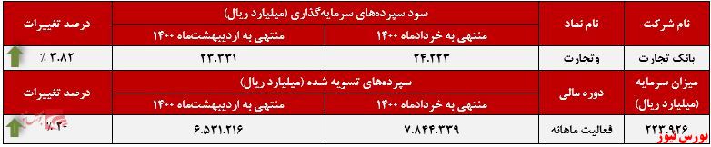 عملکرد ماهانه وتجارت+بورس نیوز