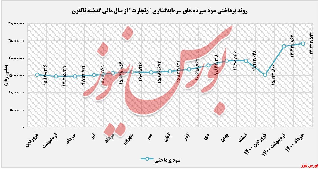 روند پرداختی های بانک تجارت+بورس نیوز