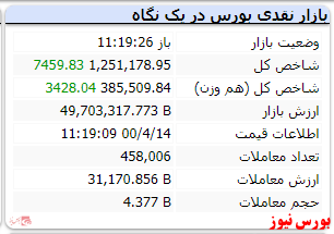 شاخص با رشد ۷۵۷۶ واحدی سبز است