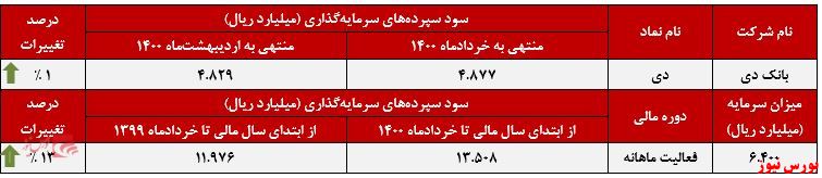 عملکرد ماهانه دی+بورس نیوز