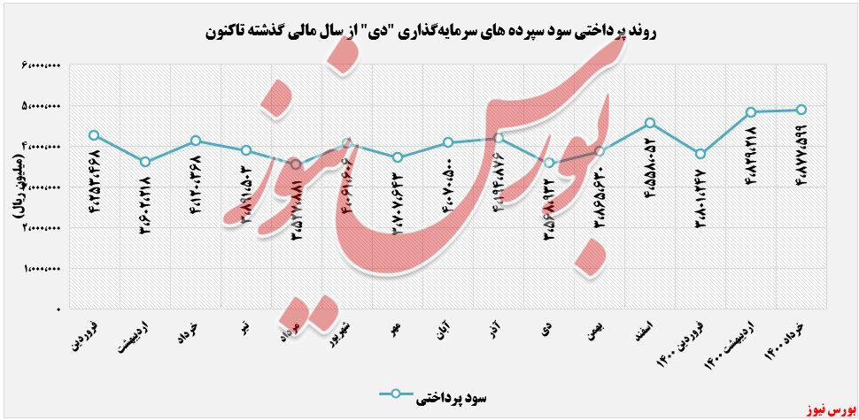 روند پرداختی بانک دی+بورس نیوز