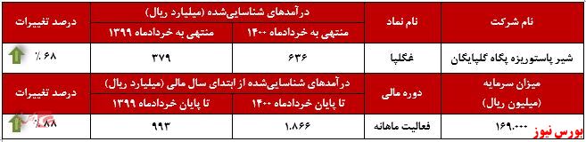 عملکرد ماهانه غگلپا+بورس نیوز