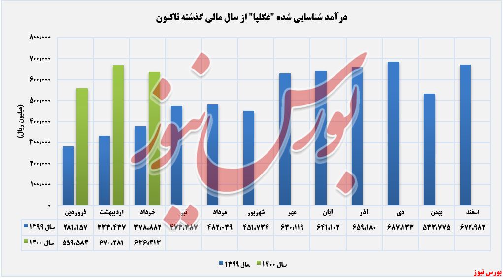 روند درآمدهای شیر پاستوریزه پگاه گلپایگان+بورس نیوز