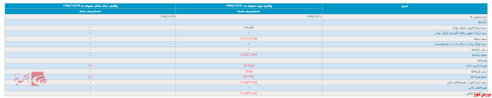 انتشار صورت مالی ۱۲ ماهه 