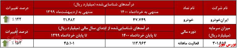 عملکرد ماهانه ایران خودرو+بورس نیوز