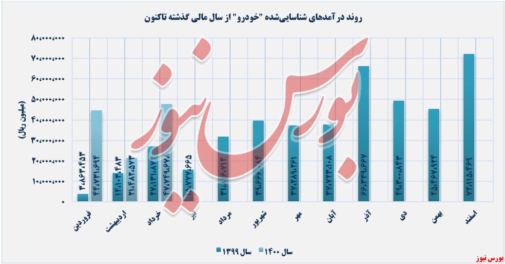 عملکرد میزان درآمدهای ایران خودرو+بورس نیوز