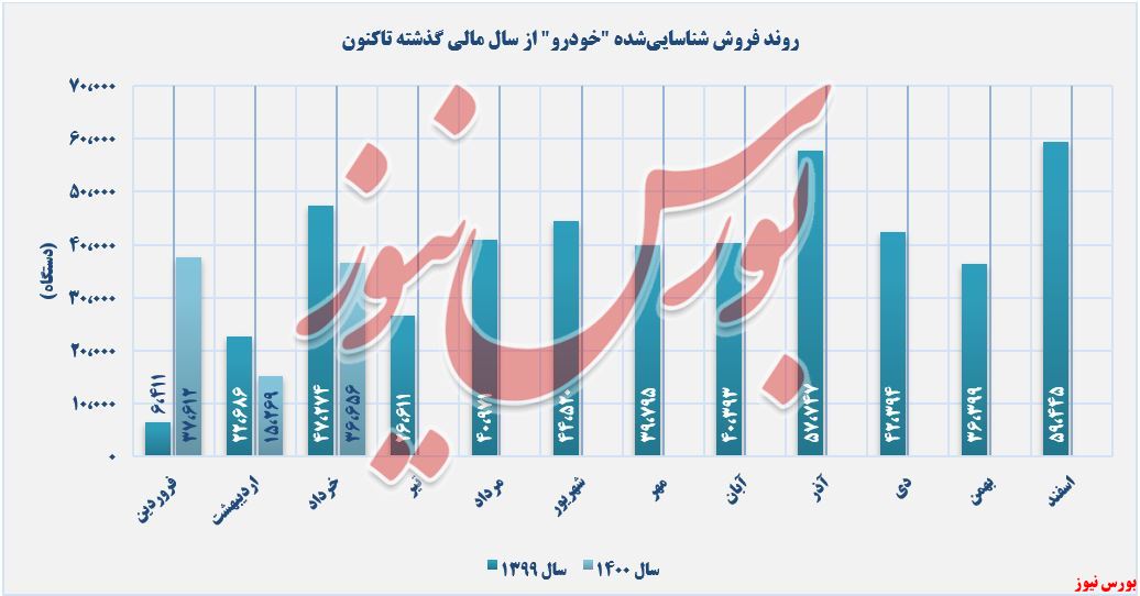 روند فروش محصول ایران خودرو+بورس نیوز