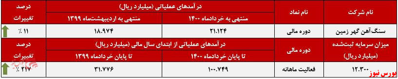 عملکرد ماهانه کگهر+بورس نیوز