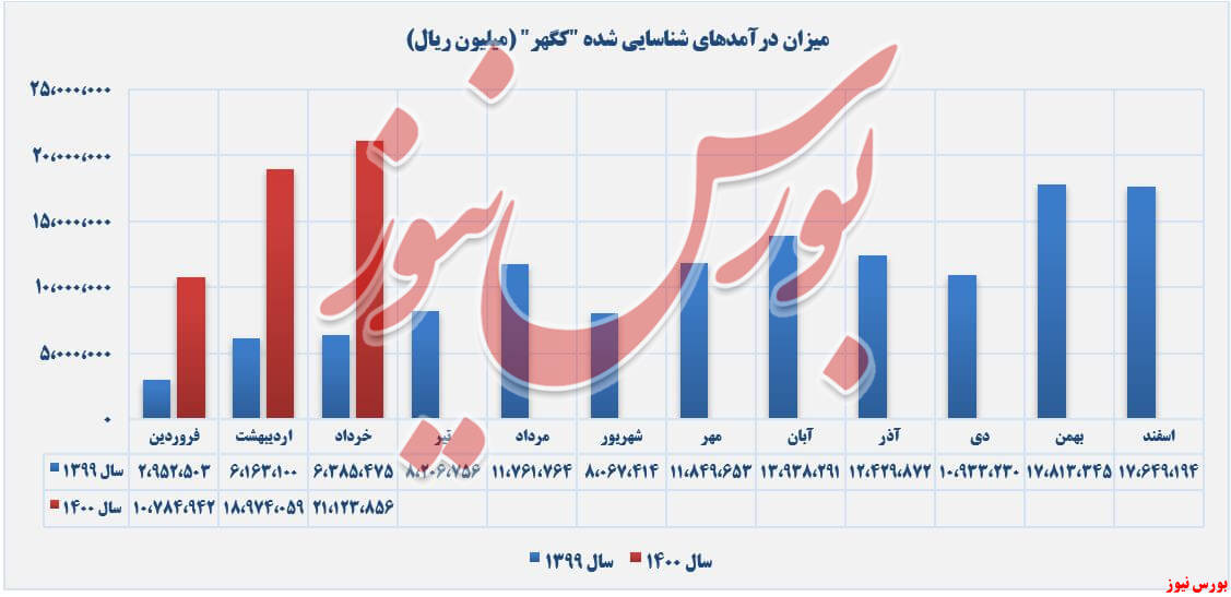 روند کسب درآمد سنگ‌آهن گهر زمین+بورس نیوز