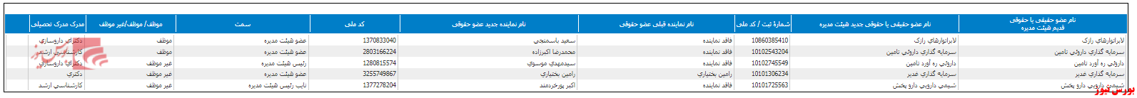 ترکیب جدید هیات مدیره 