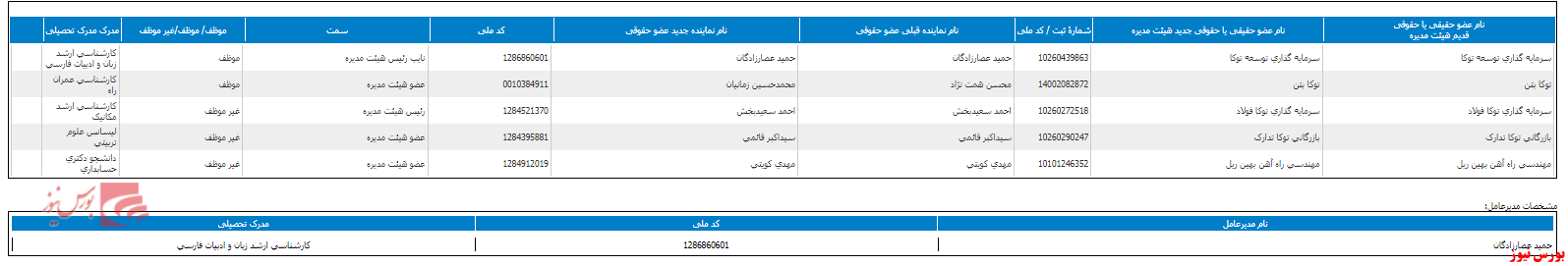 تغییر در ترکیب هیات مدیره حتوکا+بورس نیوز