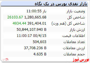 شاخص با رشد ۲۶۱۰۳ واحدی همچنان سبز است