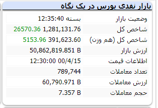 پایان بازار امروز با رشد ۲۶ هزارواحدی شاخص