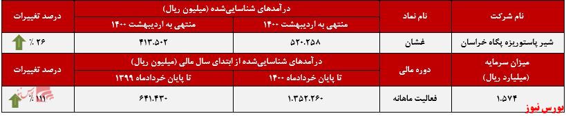 عملکرد ماهانه غشان+بورس نیوز