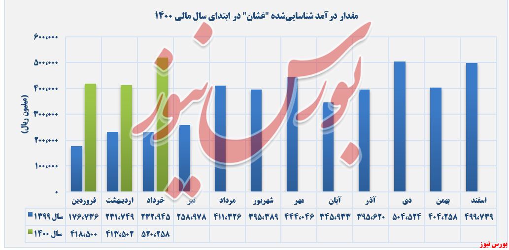 درآمدهای شناسایی‌شده غشان+بورس نیوز