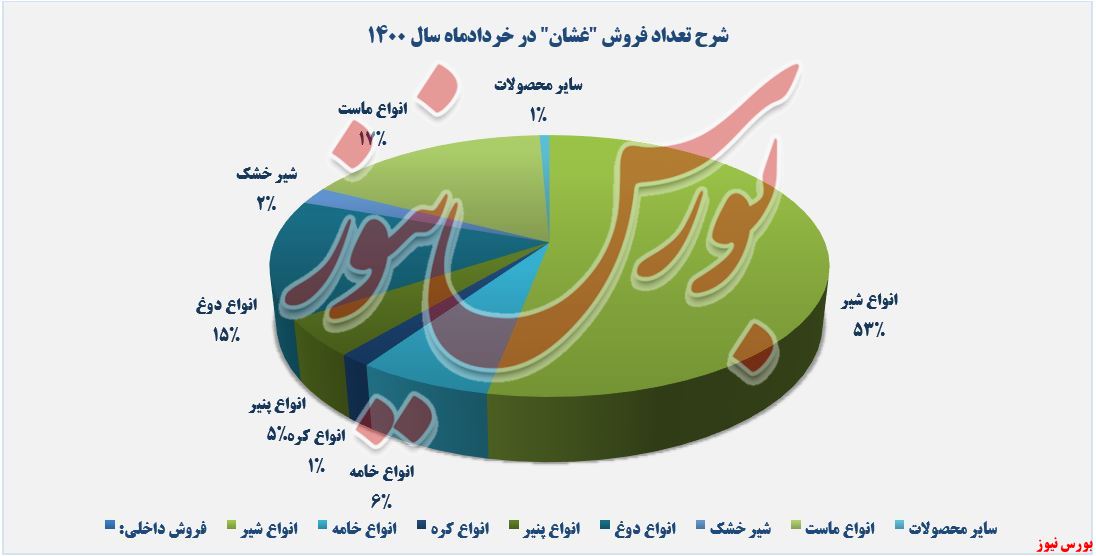 مقدار فروش محصولات غشان در خردادماه+بورس نیوز