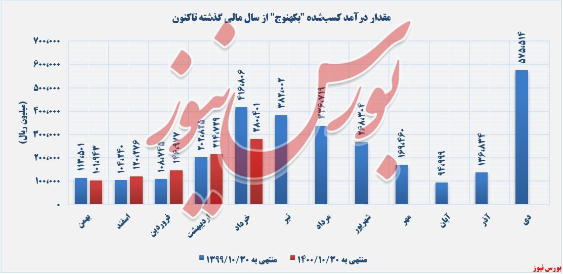 میزان درآمد بکهنوج+بورس نیوز