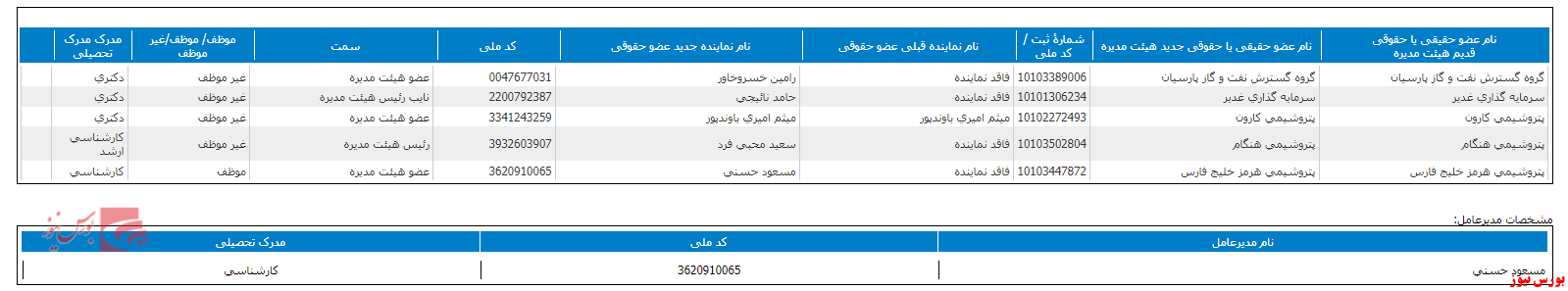 ترکیب جدید هیات مدیره 