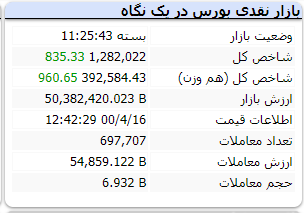 رنگ سبز شاخص با رشد اندک در آخرین روز کاری