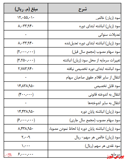 زمانبندی پرداخت سود نقدی شرکت ها بورس نیوز اخبار مهم بورس اخبار مجامع بورسی