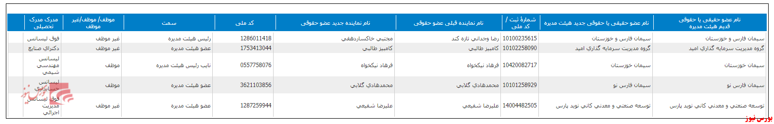 ترکیب هیات مدیره 