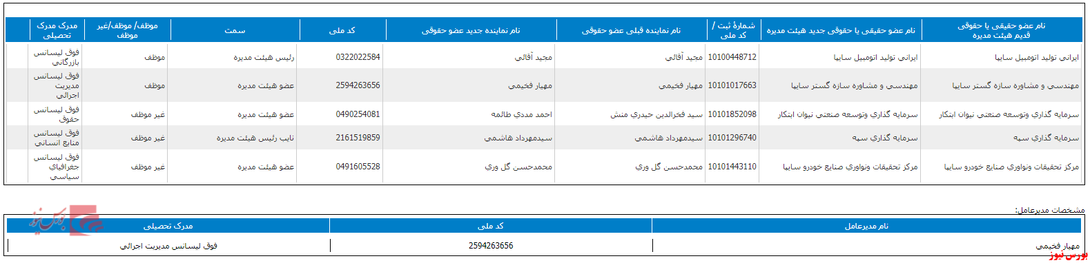 اعضای هیات مدیره 