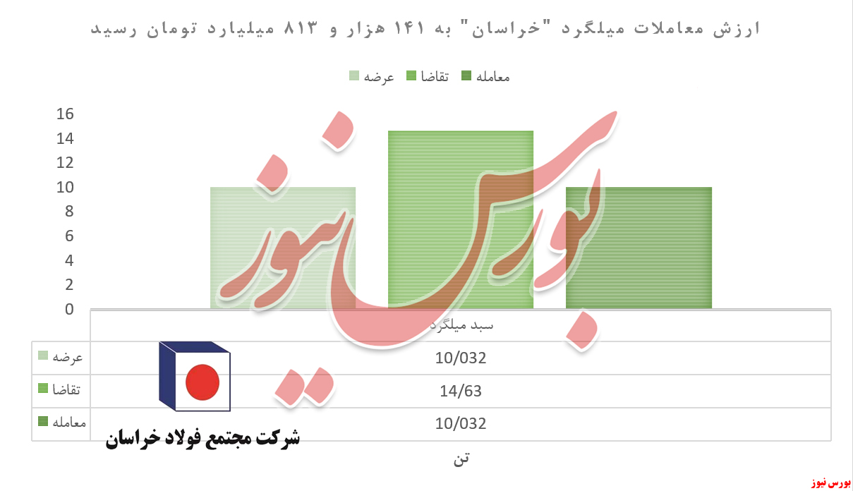 «سبدمیلگرد» فولاد خراسان کامل به‌فروش رفت