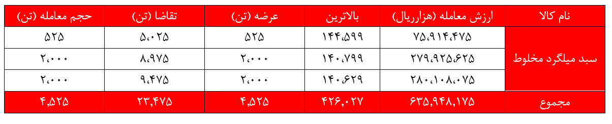 ۳۶۰ همت ارزش معاملات 