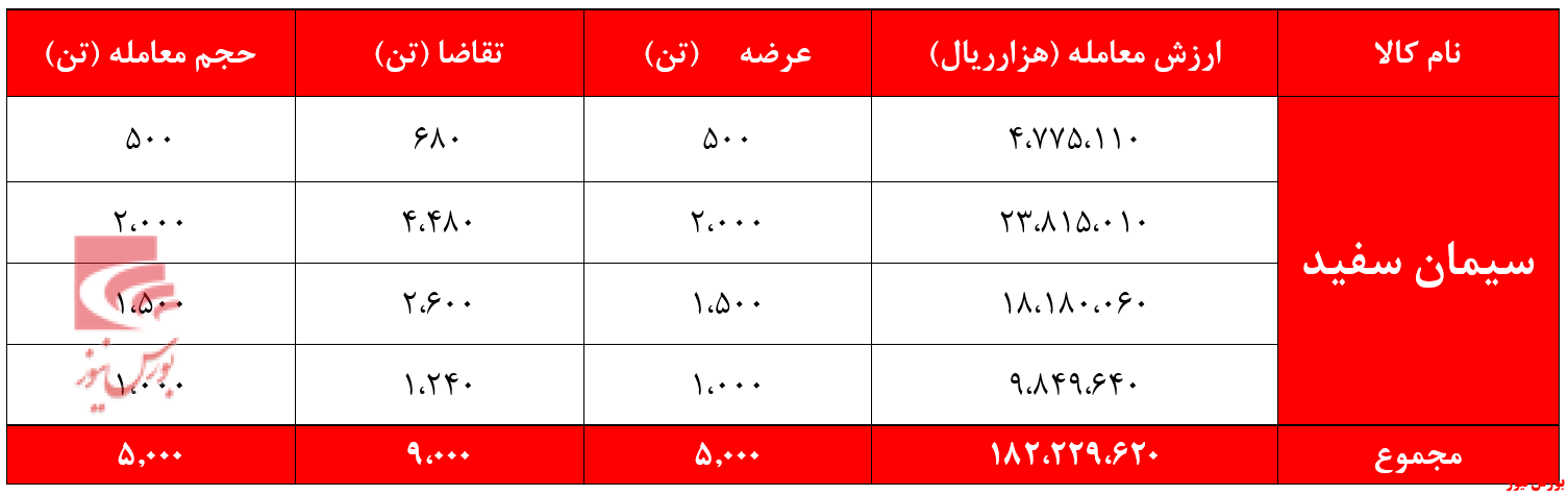 استقبال خریداران از سیمان سفید 