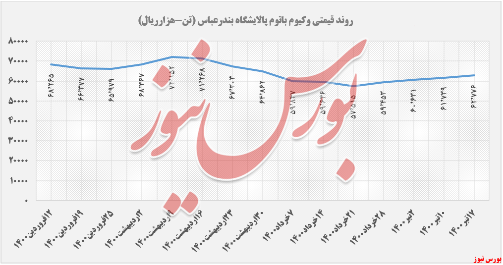 روند قیمت وکیوم باتوم شبندر+بورس نیوز