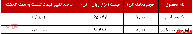 عملکرد هفتگی شتران+بورس نیوز