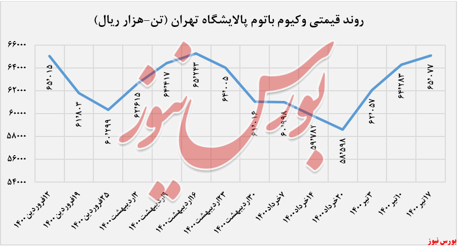 روند قیمتی وکیون باتوم شتران+بورس نیوز