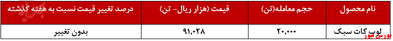 عملکرد ماهانه شپنا+بورس نیوز