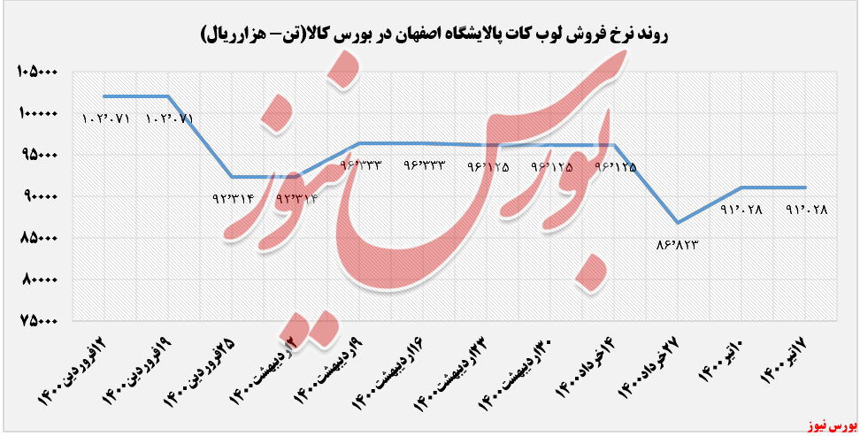 روند قیمت لوب کات سبک شپنا+بورس نیوز