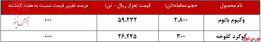 عملکرد ماهانه شراز+بورس نیوز