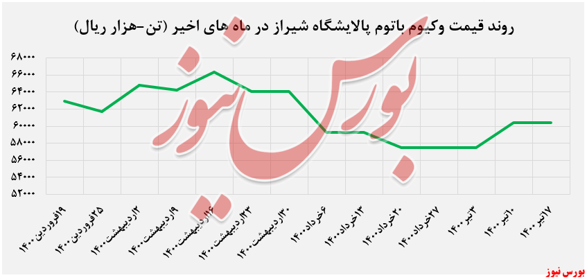 روند قیمت وکیوم باتوم 