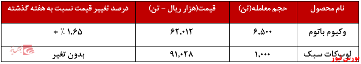 عملکرد هفتگی شبریز+بورس نیوز