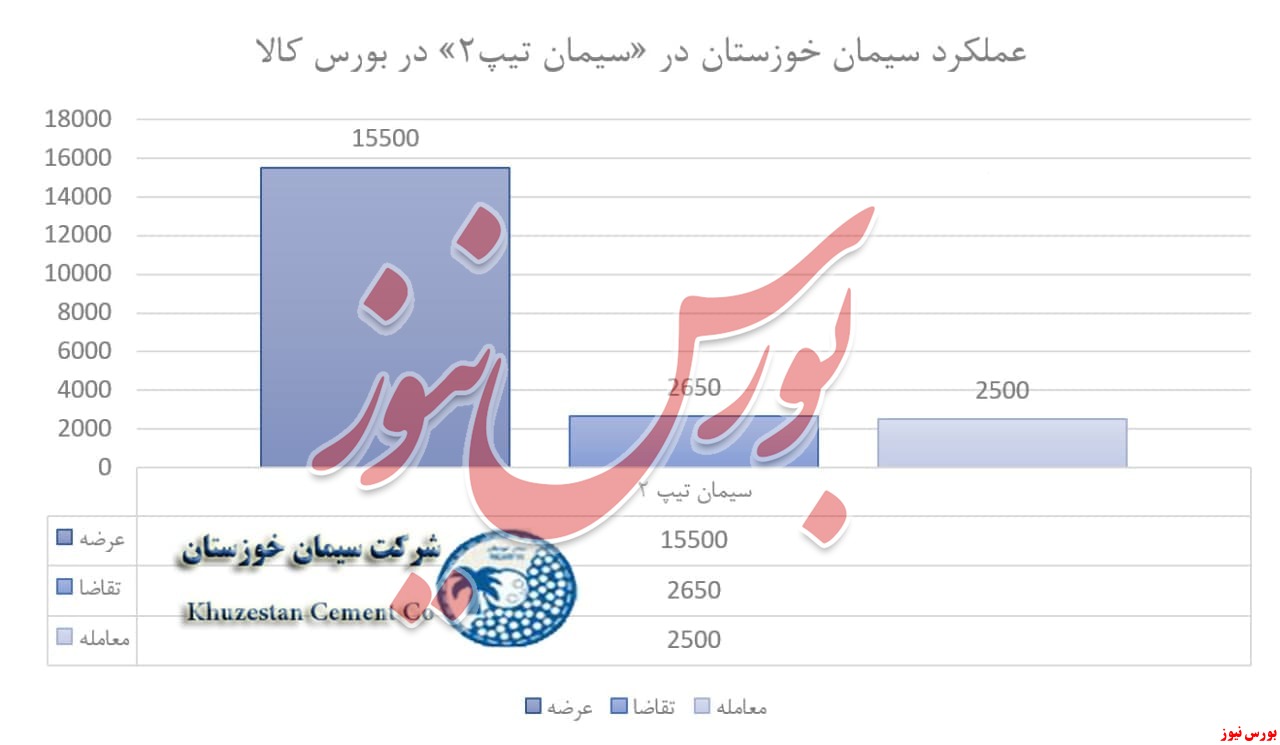 عملکرد سیمان تیپ2 سخوز+بورس نیوز