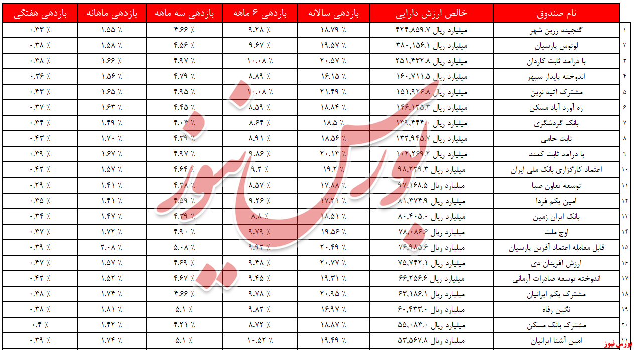 با درآمد ثابت