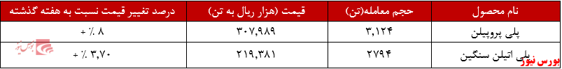 عملکرد هفتگی مارون+بورس نیوز