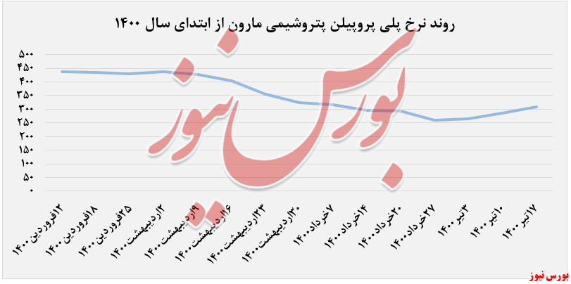 روند قیمتی پلی پروپیلن مارون+بورس نیوز