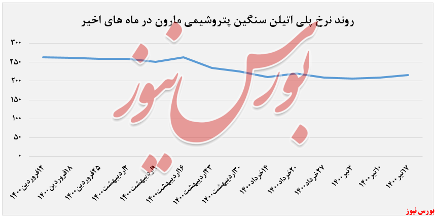 روند قیمتی پلی اتیلن سنگین مارون+بورس نیوز